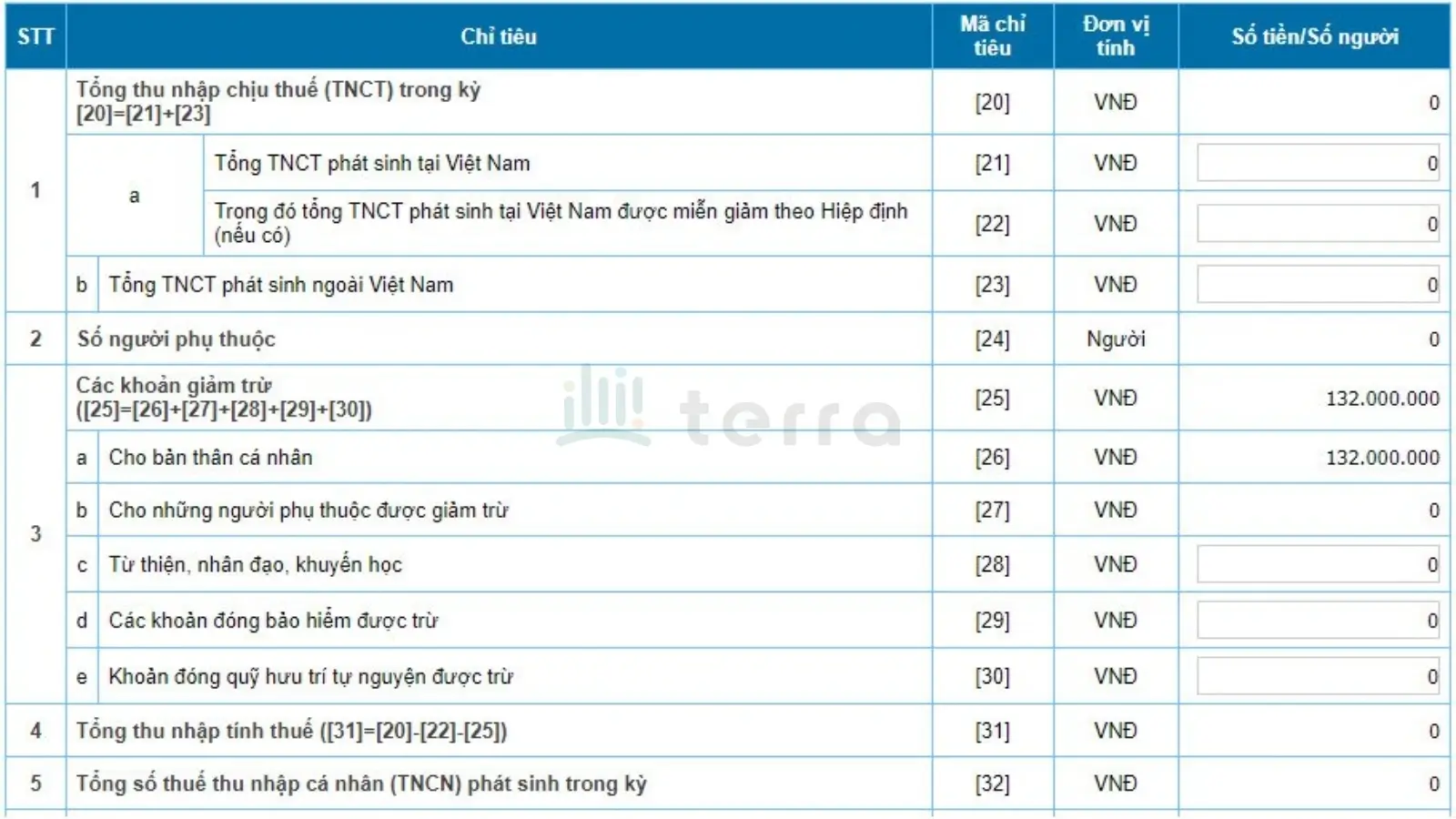 Tờ khai quyết toán thuế từ mục [20] đến [32]