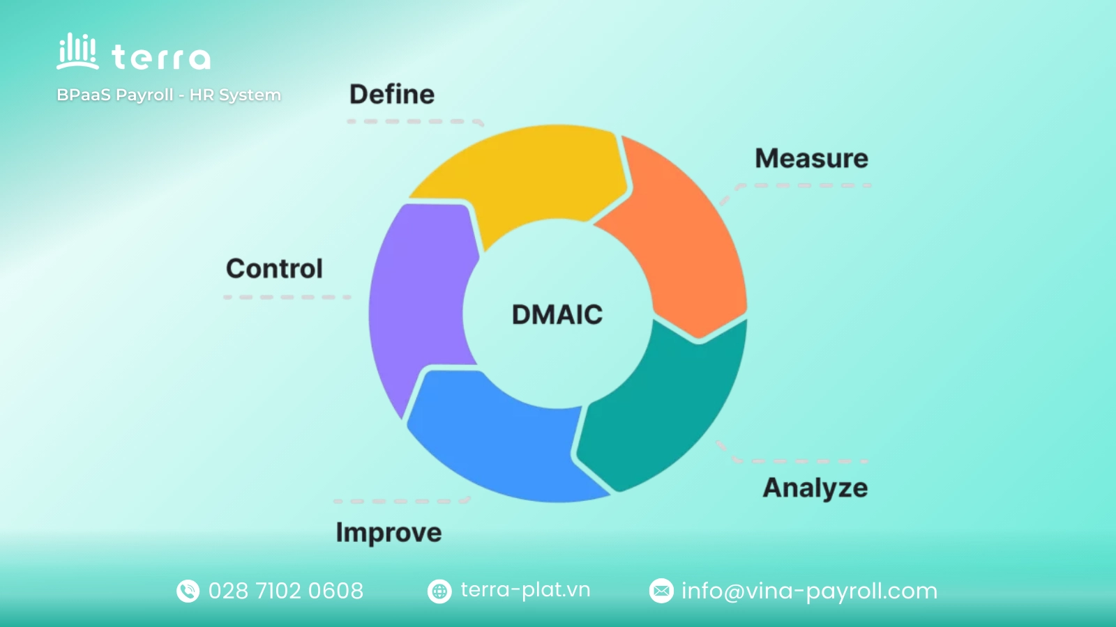 DMAIC phương pháp hỗ trợ các doanh nghiệp đưa ra quyết định