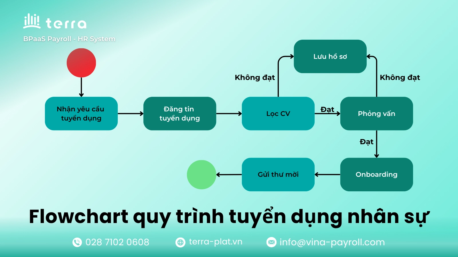 Ví dụ về quy trình tuyển dụng nhân sư