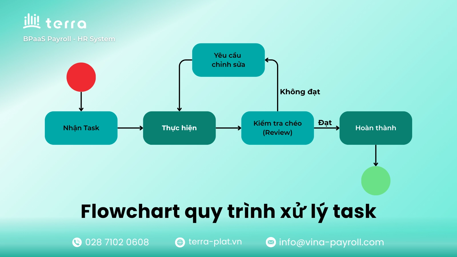 Ví dụ quy trình xử lý Task
