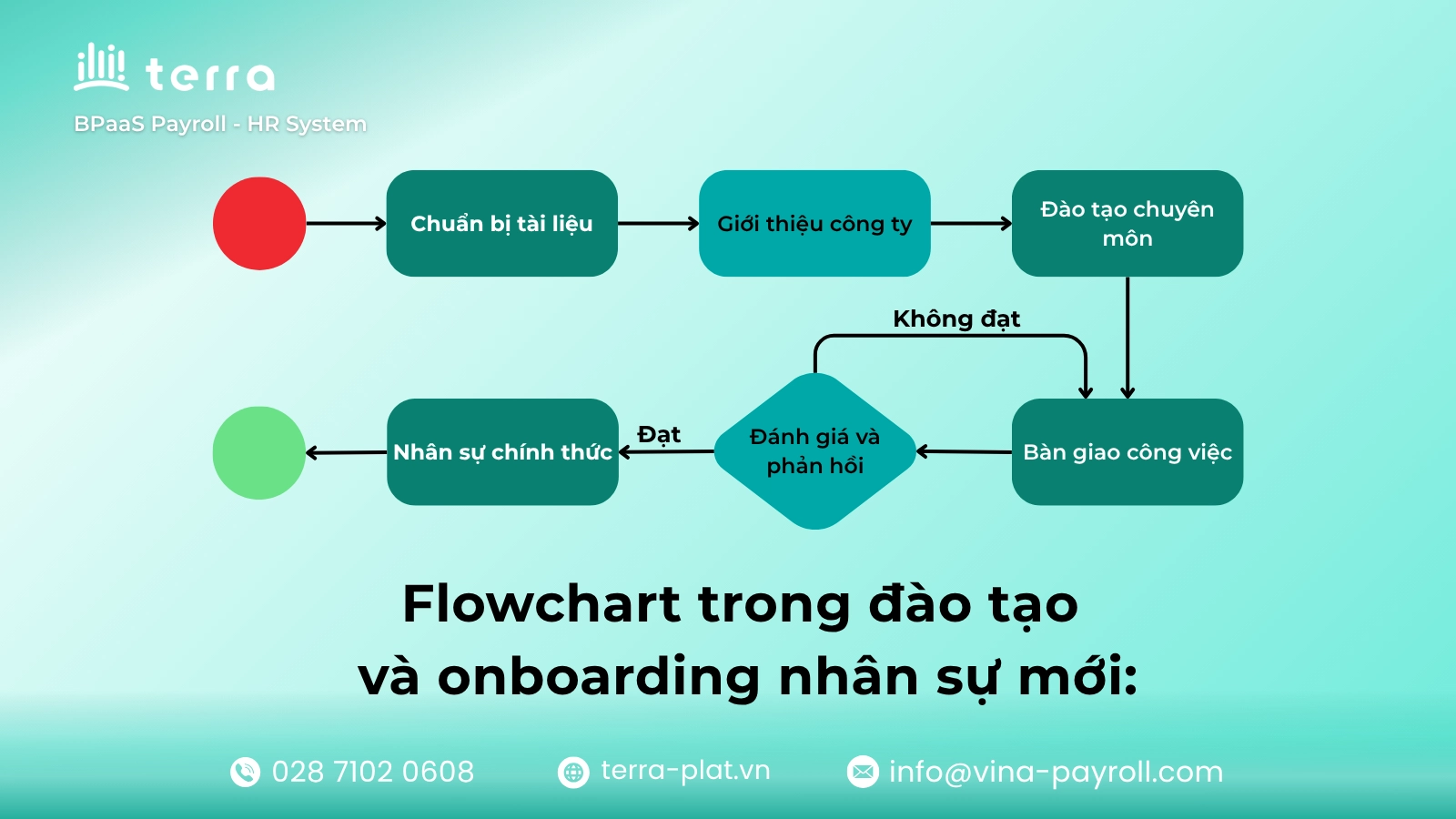 Ví dụ quy trình đào tạo và Onboarding