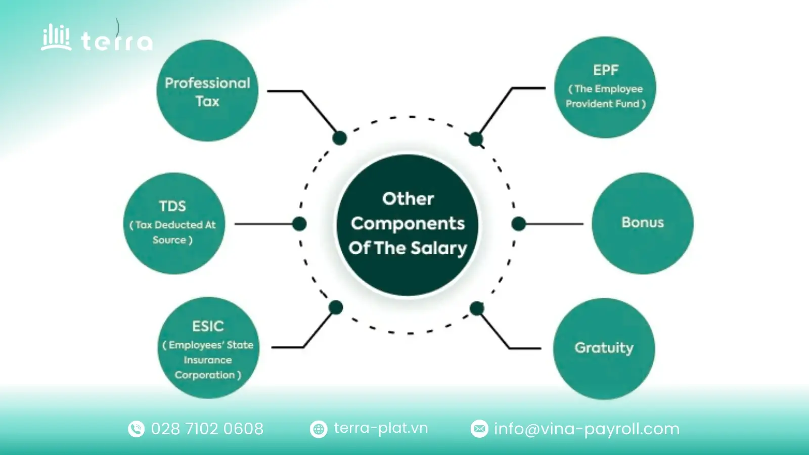 Vietnam salary components explained