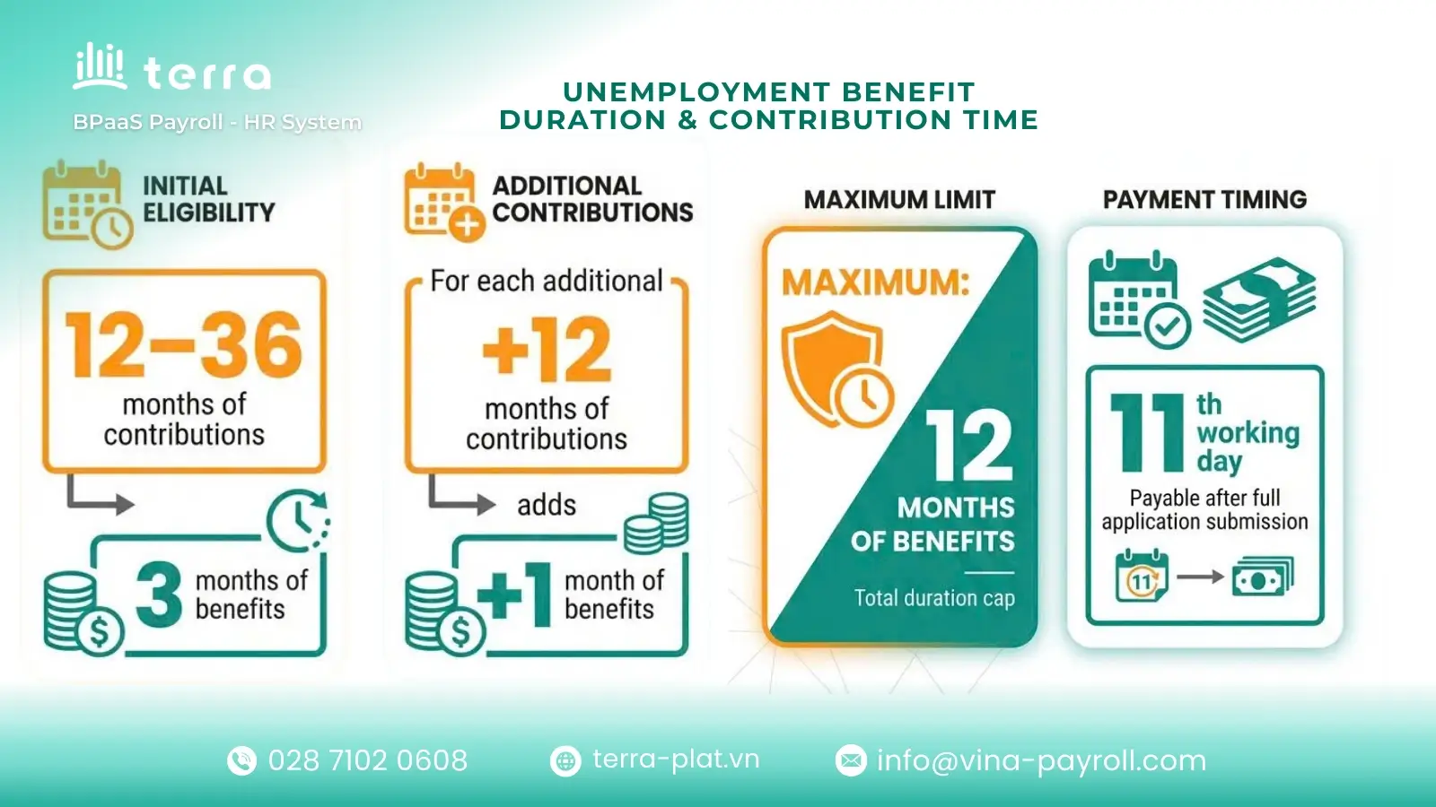 Unemployment benefit duration based on contribution period