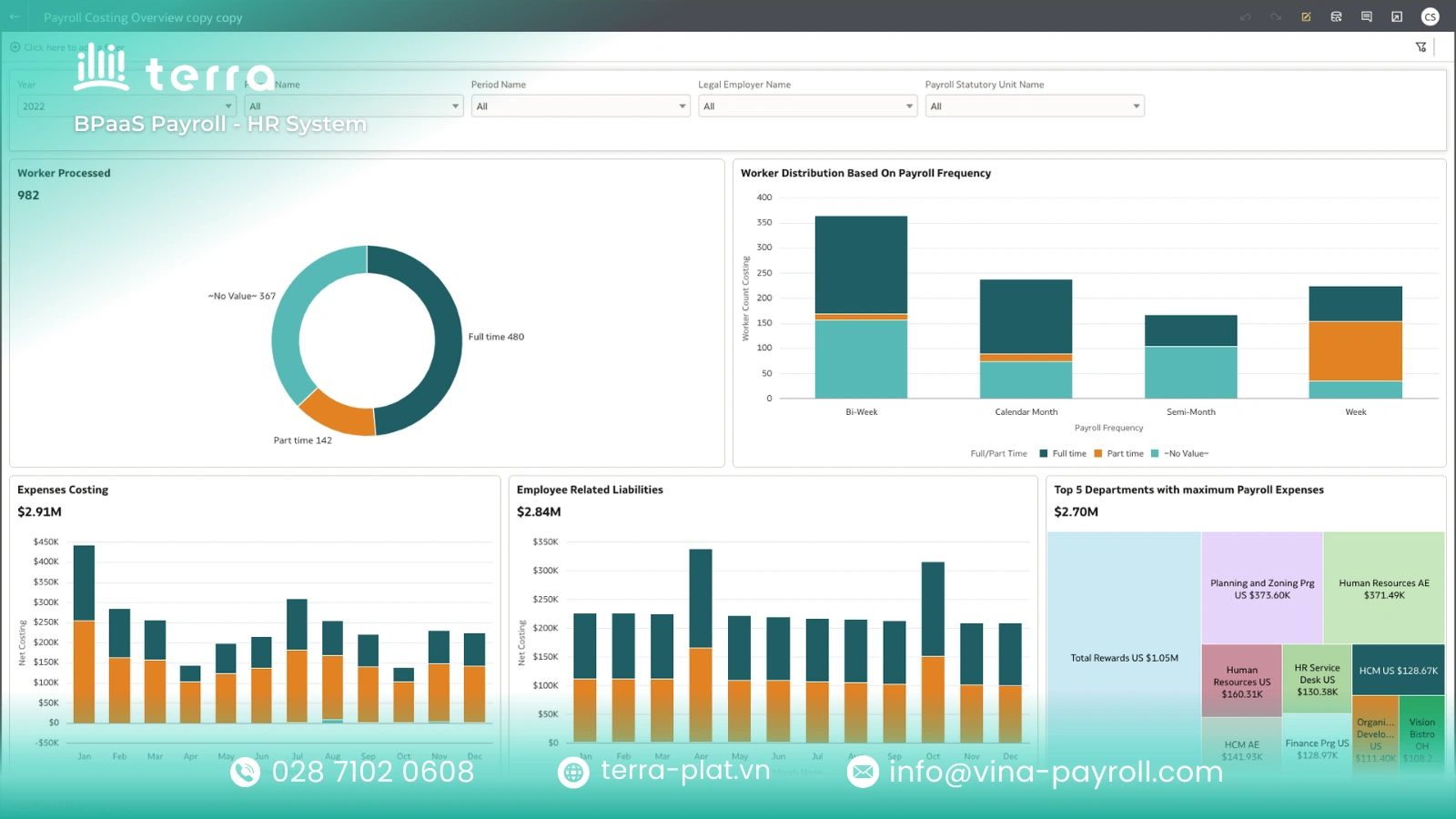 Labor cost payroll dashboard analysis