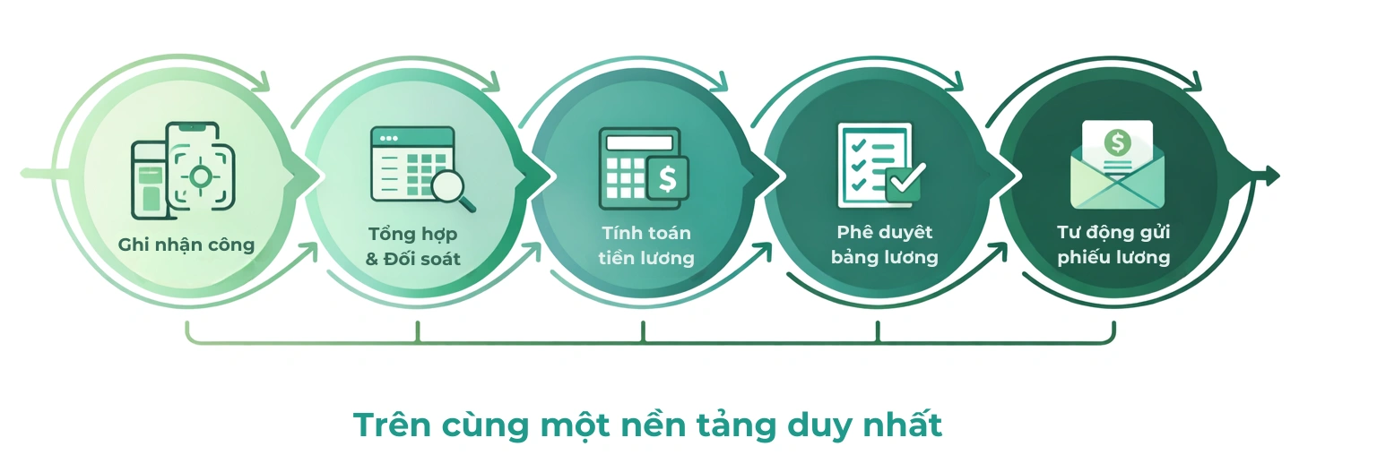 Cách terra BPaaS Payroll tối ưu dòng chảy dữ liệu