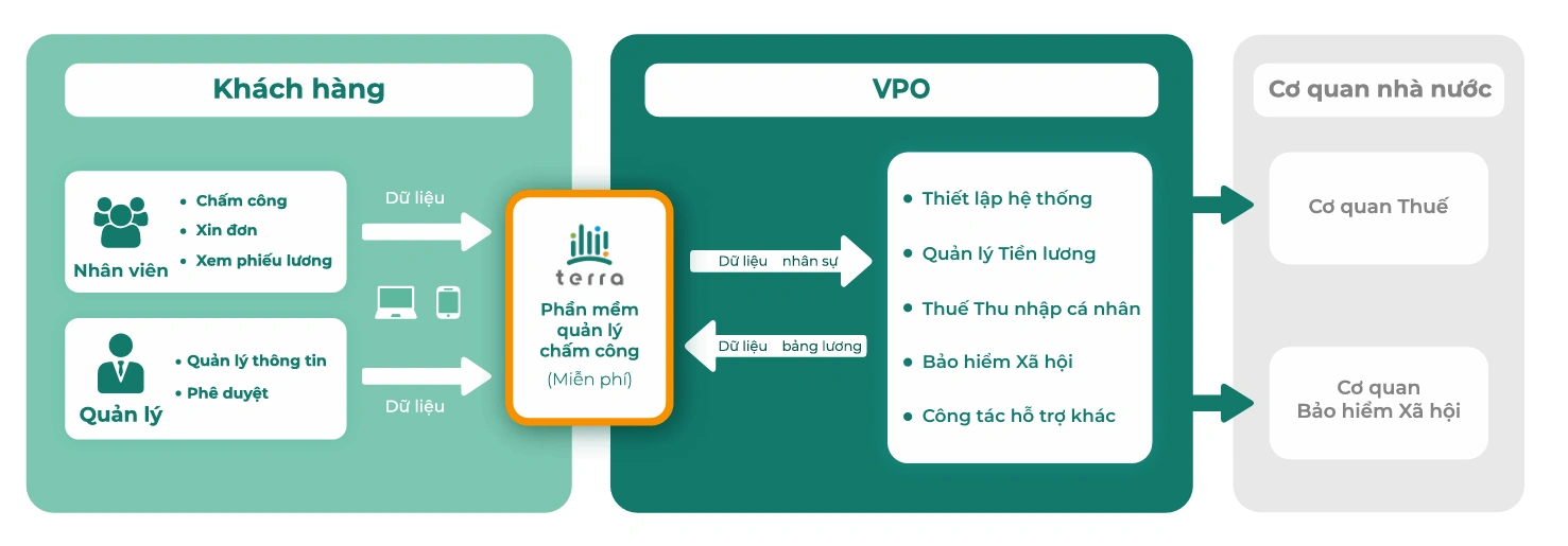 Mô hình triển khai tính lương tích hợp công nghệ