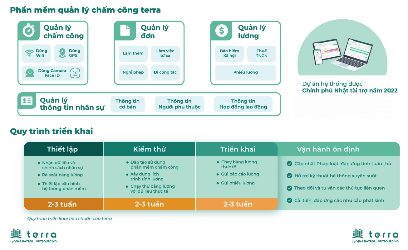 Quy trình triển khai giải pháp terra BPaaS Payroll cùng terra