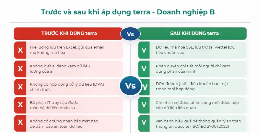 So sánh trực tiếp trước và sau khi áp dụng terra tại doanh nghiệp B
