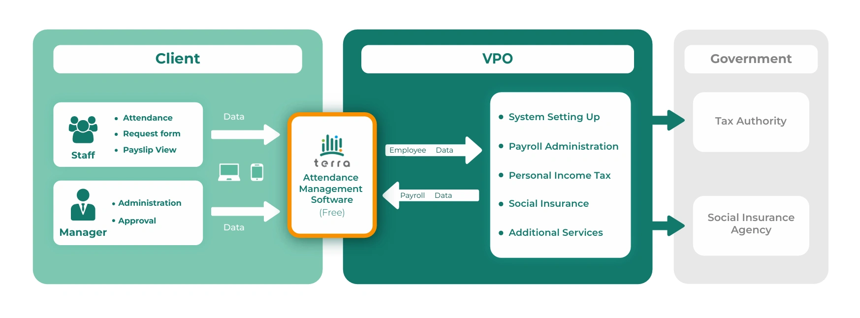 The technology integrated payroll implementation model