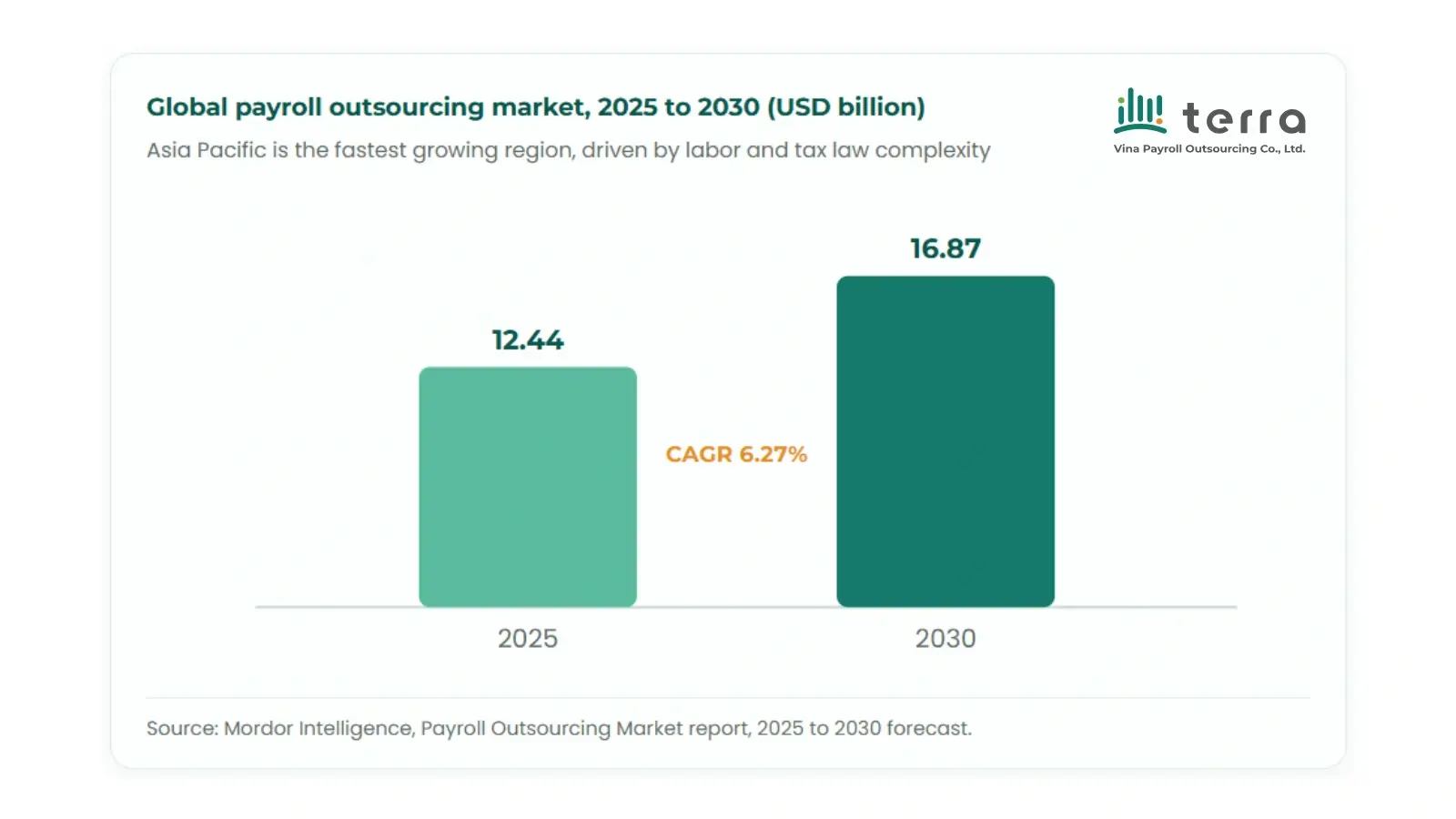 Global payroll outsourcing market, 2025 to 2030 (USD billion)